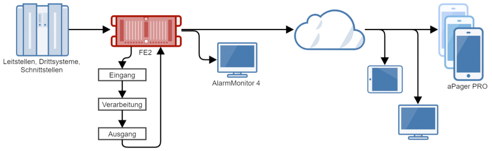 Eine Grafik zeigt die Funktion und den Einsatzbereich der Alarmplattform FE2 von Alamos. Die Software nimmt Daten von der Schnittstelle auf, Verarbeitet diese und gibt sie an dan AlarmMonitor 4 und die Cloud weiter, welche die Daten dann weiterführend auf alle Geräte verbreitet.